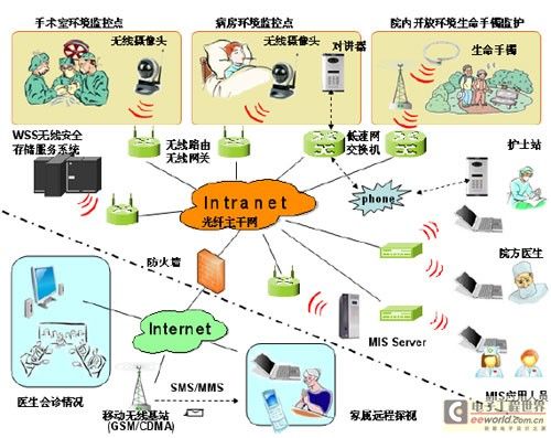 基于無線技術的下一無線傳輸代醫療視頻監控系統設計