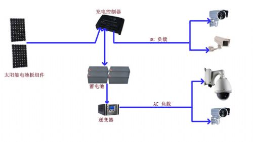 太陽能供電無線網橋系統.jpg