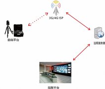 警用應急布控無線傳輸系統方案