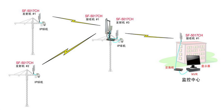 3公里室外無線監控設備