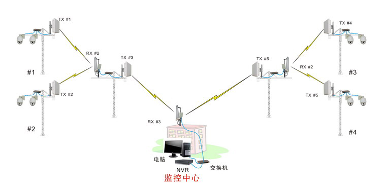 8公里室外無線監控設備