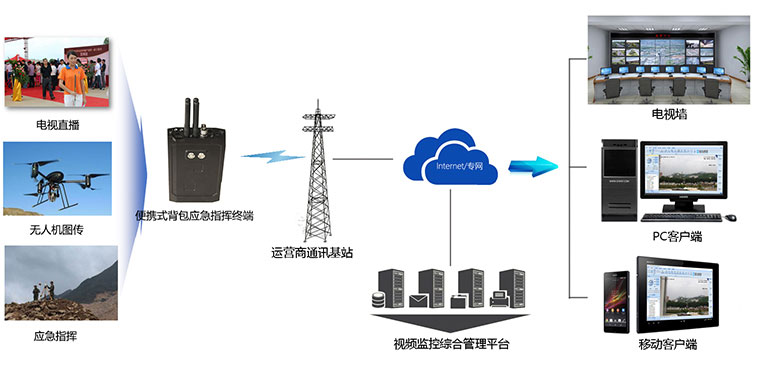 便攜高清智能4G傳輸設備