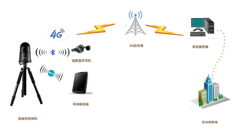 4G高清布控球