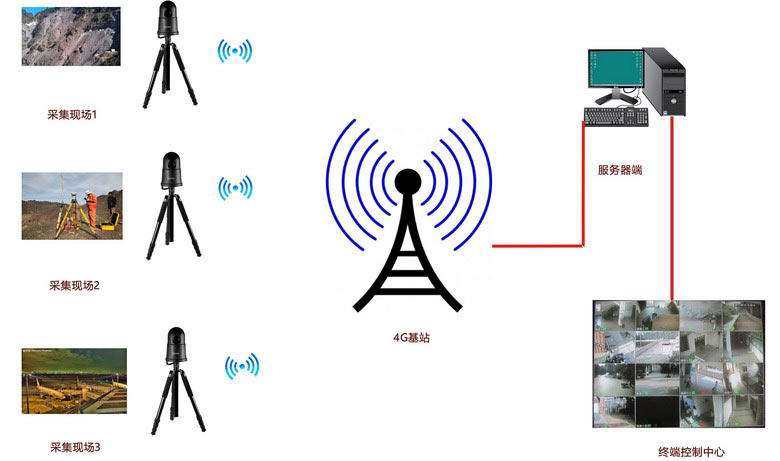 4G高清布控球