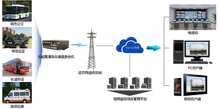 智能高清車載硬盤錄像機