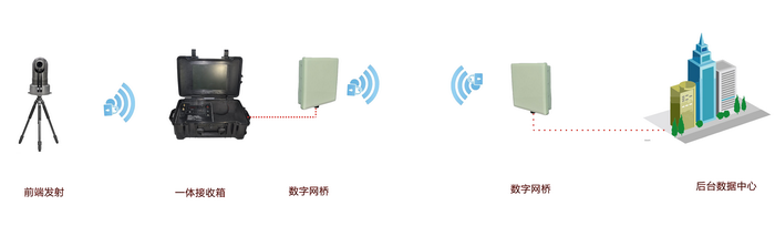 定制無線圖傳系統