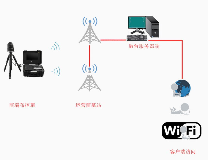 定制無線圖傳系統