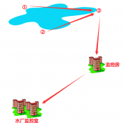 高原地區某-水庫監控無線傳輸方案