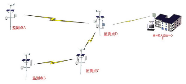 深方科技-森林防火監控方案拓撲圖.jpg