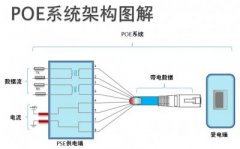 無線設備必備之POE技術解析