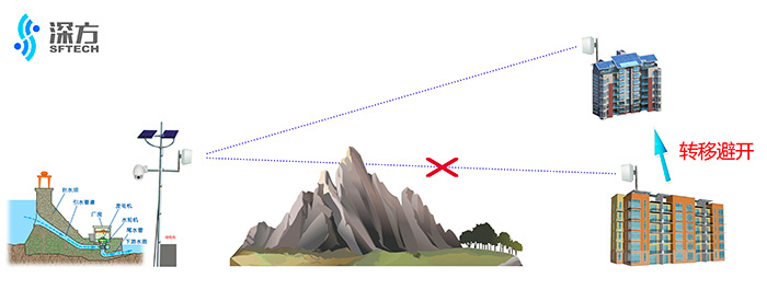 轉移避開解決無線阻擋1.jpg